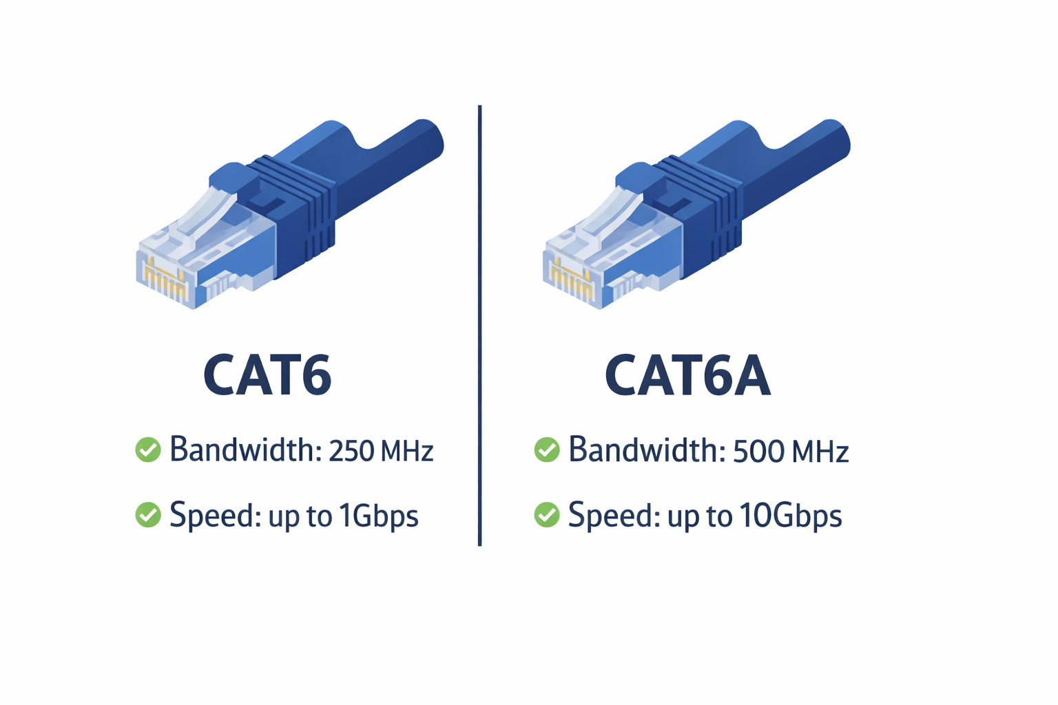Side-by-side comparison of Cat6 and Cat6A ethernet cable cross-sections