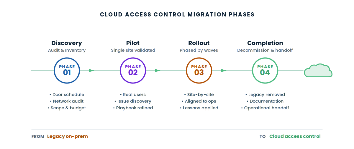 Phased migration from legacy to cloud access control showing discovery pilot rollout and completion stages