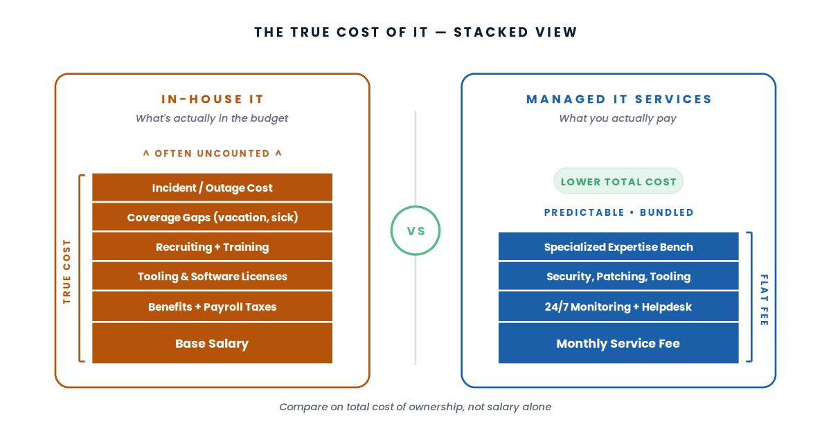 In-house IT versus managed IT services cost and capability comparison